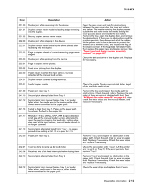 Page 49Diagnostics information 2-15
7013-XXX
231.00 Duplex jam while reversing into the device Open the rear cover and look for obstructions 
between the rear cover ribs, the fuser exit rollers, 
and below. The media entering the duplex passes 
outside the exit roller while the media exiting the 
fuser passes above and inside the exit rollers. 
Remove the tray, open the duplex door, and remove 
the obstructions. If there are no obstructions and the 
problem persists, then disconnect all of the cables, 
tilt the...