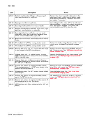 Page 502-16  Service Manual 7013-XXX
242.16 Failed to feed from tray 2. Pages in the paper path 
have been flushed to the output bin.Remove Tray 2 and inspect for obstruction in the 
paper path. Check the pick tires for wear or paper 
dust. Replace if necessary. Check the wear strips 
and replace if necessary.
251.00 Paper jam near the manual feeder. Inspect the pick roller on the MPF or the rollers on 
the manual feed. If the MPF pick roller is damaged or 
worn, then replace the MPF. For a printer with a...