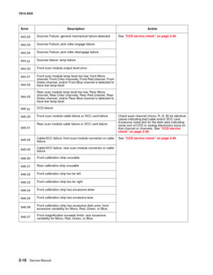 Page 522-18  Service Manual 7013-XXX
843.02Scanner Failure: general mechanical failure detected See “CCD service check” on page 2-46.
843.03Scanner Failure: pick roller engage failure
843.04Scanner Failure: pick roller disengage failure
844.yyScanner failure: lamp failure
844.00Front scan module output level error
844.01Front scan module lamp level too low: front Mono 
channel, Front Color channels, Front Red channel, Front 
Green channel, and/or Front Blue channel is detected to 
have low lamp level. 844.02...