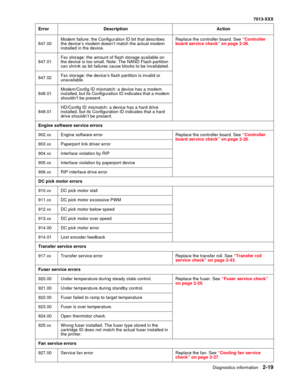 Page 53Diagnostics information 2-19
7013-XXX
847.00Modem failure: the Configuration ID bit that describes 
the device’s modem doesn’t match the actual modem 
installed in the device.Replace the controller board. See “Controller 
board service check” on page 2-26.
847.01Fax storage: the amount of flash storage available on 
the device is too small. Note: The NAND Flash partition 
can shrink as bit failures cause blocks to be invalidated. 
847.02Fax storage: the device’s flash partition is invalid or...