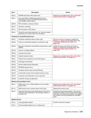 Page 55Diagnostics information 2-21
7013-XXX
954.xx NVRAM chip failure with system part. Replace the controller board. See “Controller 
board service check” on page 2-26.
955.xx The code ROM or NAND flash failed the Cyclic 
Redundancy Check or the NAND experienced an 
uncorrectible multi-bit failure.
956.00 RIP card failure: processor failure
956.01 Processor overtemp
957.xx RIP card failure: ASIC failure
958.xx Printer has performed more than 100 “shift and reflash” 
operations as a result of ECC bit...
