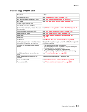 Page 59Diagnostics information 2-25
7013-XXX
Scan/fax /copy symptom table
SymptomAction
840.xx scanner errorSee “840.xx service check” on page 2-44.
ADF will not duplex (Duplex ADF only)See “ADF Duplex service check” on page 2-51.
ADF skewSee “ADF feed errors service check” on page 2-50.
Multiple pages feed into ADF
Documents wont feed into ADF
Scanner makes buzzing noise on startup or 
during a scan.See “Flatbed home position service check” on page 2-47.
Document feeds, but jams in ADF.See “ADF paper jam...