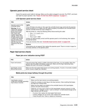 Page 65Diagnostics information 2-31
7013-XXX
Operator panel service check
Inspect the operator panel cable for damage. Make sure the cable is plugged in securely. Run POST, and check 
each light for proper operation. See “Power–On Self Test (POST) sequence” on page 2-1. 
Paper feed service checks
Paper jam error indication during POST 
Media picks but stops halfway through the printer 
LCD Operator panel service check 
FRU Action
Operator panel (LCD) 
Controller board 
Warning: Do not 
replace the operator...