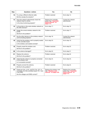 Page 69Diagnostics information 2-35
7013-XXX
13Try using a different ethernet cable.
Did this remedy the situation?
Problem resolvedGo to step 14.
14Have the network administrator check the 
network drop for activity.
Is the drop functioning properly?
Replace the controller 
board. See “Controller board removal” on page 4-13.
Contact the network 
administrator.
15Is the printer on the same wireless network as 
the other devices?Go to step 17.Go to step 16.
16Assign the correct wireless network to the 
printer....