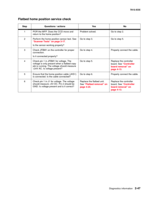 Page 81Diagnostics information 2-47
7013-XXX
Flatbed home position service check
StepQuestions / actionsYe sNo
1POR the MFP. Does the CCD move and 
return to the home position?Problem solved.Go to step 2.
2Perform the home position sensor test. See 
“Scanner Tests” on page 3-17.
Is the sensor working properly?
Go to step 3.Go to step 5.
3Check JFBM1 on the controller for proper 
connection.
Is it connected properly?
Go to step 4.Properly connect the cable.
4Check pin 1 in JFBM1 for voltage. The 
voltage is only...