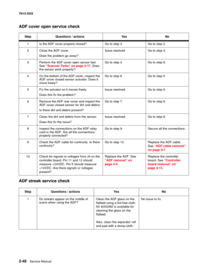 Page 822-48  Service Manual 7013-XXX
ADF cover open service check
ADF streak service check
StepQuestions / actionsYe sNo
1Is the ADF cover properly closed?Go to step 3.Go to step 2.
2Close the ADF cover.
Does the problem go away?
Issue resolvedGo to step 3.
3Perform the ADF cover open sensor test. 
See 
“Scanner Tests” on page 3-17. Does 
the sensor work properly?
Go to step 4Go to step 8.
4On the bottom of the ADF cover, inspect the 
ADF cover closed sensor actuator. Does it 
move freely? Go to step 6.Go to...