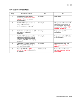 Page 85Diagnostics information 2-51
7013-XXX
ADF Duplex service check
StepQuestions / actionsYe sNo
1Perform sensor 1, and sensor 2 
sensor tests. See “Scanner Tests” 
on page 3-17. Are the sensors 
working properly?
Go to step 2.Go to step 3.
2Check the ADF sensor actuators to 
ensure they move freely. 
Are the actuators moving freely?
Go to step 3.Attempt to clean the actuators. If 
the actuators are broken or still 
don’t move freely, then replace 
the duplex ADF unit. See 
“ADF 
removal” on page 4-4.
3Check...