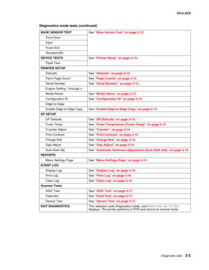 Page 95Diagnostic aids 3-3
7013-XXX
BASE SENSOR TESTSee “Base Sensor Test” on page 3-12.
Front Door
Input
Fuser Exit
Standard Bin
DEVICE TESTSSee “Printer Setup” on page 3-12.
Flash Test
PRINTER SETUP
Defaults See “Defaults” on page 3-12.
Perm Page Count See “Page Counts” on page 3-12.
Serial Number See “Serial Number” on page 3-13.
Engine Setting 1 through 4
Model Name See “Model Name” on page 3-13.
Configuration ID See “Configuration ID” on page 3-13.
Edge to Edge
Enable Edge to Edge Copy See “Enable Edge to...
