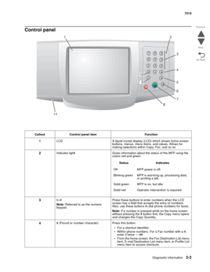 Page 119Diagnostic information2-3
7510
Go Back Previous
Next
Control panel
Callout Control panel item Function
1LCD  A liquid crystal display (LCD) which shows home screen 
buttons, menus, menu items, and values. Allows for 
making selections within Copy, Fax, and so on.
2Indicator lightGives information about the status of the MFP using the 
colors red and green.
30–9
Note: Referred to as the numeric 
keypad.Press these buttons to enter numbers when the LCD 
screen has a field that accepts the entry of numbers....