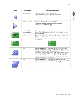 Page 125Diagnostic information2-9
7510
Go Back Previous
Next
Left arrow button Touch the left arrow button to scroll left to:
• Reach a decreased value shown by an illustration.
• See a full text field on the left.
Right arrow button Touch the right arrow button to scroll right to:
• Reach an increased value shown by an illustration.
• See a full text field on the right.
Scan the ADF
Scan the flatbedOn the gray navigation bar, these two choices indicate that two 
types of scanning are possible. One may choose to...