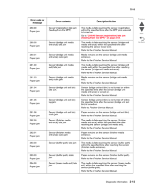 Page 131Diagnostic information2-15
7510
Go Back Previous
Next
250.00
Paper jamSensor (registration) late jam 
(feeding from the MPF)The media is late reaching the sensor (registration) 
within the specified time after the MPF pick solenoid 
is turned on.
Go to “250.00 Sensor (registration) late jam 
(feeding from the MPF)” on page 2-64.
280.00 
Paper jamSensor (bridge unit media 
entrance) late jamThe media is late reaching the sensor (bridge unit 
media entrance) within the specified time after 
reaching the...