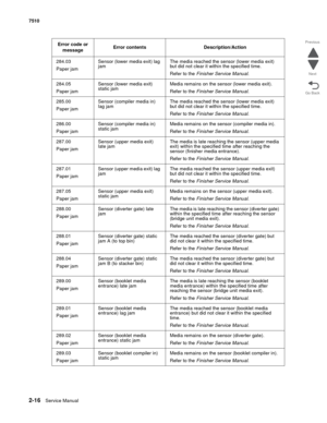 Page 1322-16Service Manual 7510
Go Back Previous
Next
284.03
Paper jamSensor (lower media exit) lag 
jamThe media reached the sensor (lower media exit) 
but did not clear it within the specified time.
Refer to the Finisher Service Manual.
284.05
Paper jamSensor (lower media exit) 
static jamMedia remains on the sensor (lower media exit).
Refer to the Finisher Service Manual.
285.00
Paper jamSensor (compiler media in) 
lag jamThe media reached the sensor (lower media exit) 
but did not clear it within the...