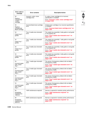Page 1362-20Service Manual 7510
Go Back Previous
Next
32
Replace 
unsupported 
 
cartridgeIncorrect  toner 
cartridge error.A ) toner cartridge of an incorrect 
specification is installed.
Go to “Incorrect  toner cartridge error” 
on page 2-220. 
32
Replace 
unsupported 
Black cartridgeIncorrect black toner cartridge 
error.A black toner cartridge of an incorrect specification 
is installed.
Go to “Incorrect black toner cartridge error” on 
page 2-220. 
34 
Check tray 2 
guides Tray 2 media size mismatch...