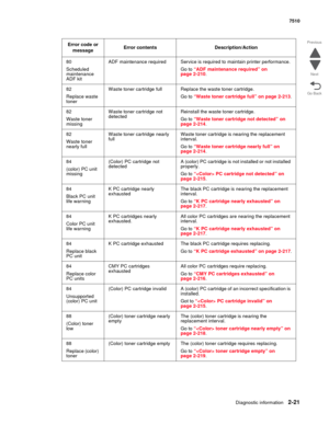 Page 137Diagnostic information2-21
7510
Go Back Previous
Next
80
Scheduled 
maintenance 
ADF kitADF maintenance required Service is required to maintain printer performance. 
Go to “ADF maintenance required” on 
page 2-210.
82
Replace waste 
tonerWaste toner cartridge full Replace the waste toner cartridge.
Go to “Waste toner cartridge full” on page 2-213.
82
Waste toner 
missingWaste toner cartridge not 
detectedReinstall the waste toner cartridge.
Go to “Waste toner cartridge not detected” on 
page 2-214.
82...