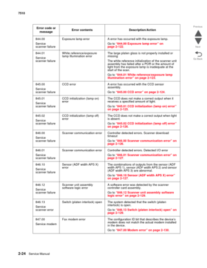 Page 1402-24Service Manual 7510
Go Back Previous
Next
844.00
Service 
scanner failureExposure lamp error A error has occurred with the exposure lamp.
Go to “844.00 Exposure lamp error” on 
page 2-122.
844.01
Service 
scanner failureWhite reference/exposure 
lamp Illumination errorThe large platen glass is not properly installed or 
missing
The white reference initialization of the scanner unit 
assembly has failed after a POR or the amount of 
light from the exposure lamp is inadequate at the 
start of the...