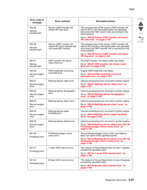 Page 143Diagnostic information2-27
7510
Go Back Previous
Next
904.05
Service 
transfer beltSensor (CMY transfer roll 
retract HP) late errorThe sensing area of the sensor (CMY transfer roll 
retract HP) is not interrupted within the specified 
time when the CMY retract rolls are moving to the 
home position.
Go to “904.05 Sensor (CMY transfer roll retract 
HP) late error” on page 2-162
904.06
Service 
transfer beltSensor (CMY transfer roll 
retract HP) lag or transfer belt 
unit assembly missing.The sensing area...