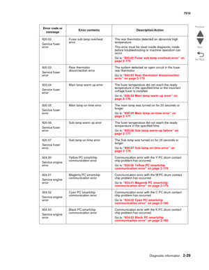 Page 145Diagnostic information2-29
7510
Go Back Previous
Next
920.02
Service fuser 
errorFuser sub lamp overheat 
errorThe rear thermistor detected an abnormal high 
temperature.
This error must be reset inside diagnostic mode 
before troubleshooting or machine operation can 
occur.
Go to “920.02 Fuser sub lamp overheat error” on 
page 2-175.
920.03
Service fuser 
errorRear thermistor 
disconnection errorThe system detected an open circuit in the fuser 
rear thermistor.
Go to “920.03 Rear thermistor...