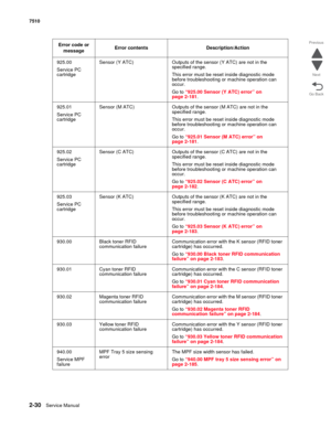 Page 1462-30Service Manual 7510
Go Back Previous
Next
925.00
Service PC 
cartridgeSensor (Y ATC) Outputs of the sensor (Y ATC) are not in the 
specified range.
This error must be reset inside diagnostic mode 
before troubleshooting or machine operation can 
occur.
Go to “925.00 Sensor (Y ATC) error” on 
page 2-181.
925.01
Service PC 
cartridgeSensor (M ATC) Outputs of the sensor (M ATC) are not in the 
specified range.
This error must be reset inside diagnostic mode 
before troubleshooting or machine operation...