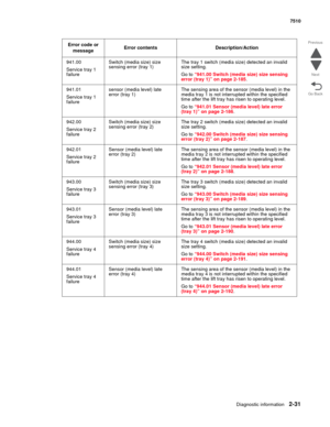 Page 147Diagnostic information2-31
7510
Go Back Previous
Next
941.00
Service tray 1 
failureSwitch (media size) size 
sensing error (tray 1)The tray 1 switch (media size) detected an invalid 
size setting.
Go to “941.00 Switch (media size) size sensing 
error (tray 1)” on page 2-185.
941.01
Service tray 1 
failuresensor (media level) late 
error (tray 1)The sensing area of the sensor (media level) in the 
media tray 1 is not interrupted within the specified 
time after the lift tray has risen to operating...
