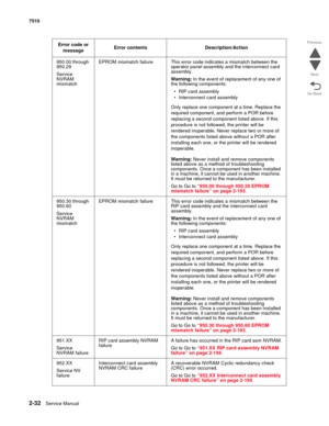 Page 1482-32Service Manual 7510
Go Back Previous
Next
950.00 through 
950.29
Service 
NVRAM 
mismatchEPROM mismatch failure This error code indicates a mismatch between the 
operator panel assembly and the interconnect card 
assembly.
Warning: In the event of replacement of any one of 
the following components:
• RIP card assembly
• Interconnect card assembly
Only replace one component at a time. Replace the 
required component, and perform a POR before 
replacing a second component listed above. If this...