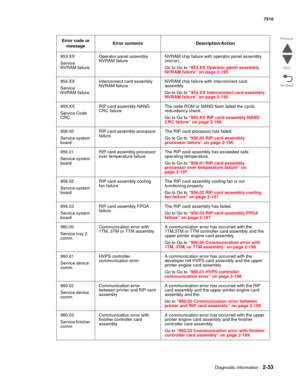 Page 149Diagnostic information2-33
7510
Go Back Previous
Next
953.XX
Service 
NVRAM failure Operator panel assembly 
NVRAM failureNVRAM chip failure with operator panel assembly 
(mirror).
Go to Go to “953.XX Operator panel assembly 
NVRAM failure” on page 2-195.
954.XX
Service 
NVRAM failureInterconnect card assembly 
NVRAM failureNVRAM chip failure with interconnect card 
assembly.
Go to Go to “954.XX Interconnect card assembly 
NVRAM failure” on page 2-195.
955.XX
Service Code 
CRCRIP card assembly NAND 
CRC...