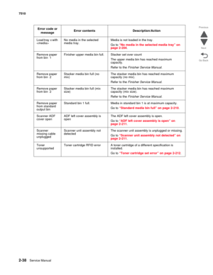 Page 1542-38Service Manual 7510
Go Back Previous
Next
Load tray x with 
No media in the selected 
media tray.Media is not loaded in the tray.
Go to “No media in the selected media tray” on 
page 2-204.
Remove paper 
from bin  1Finisher upper media bin full. Stacker set over count
The upper media bin has reached maximum 
capacity. 
Refer to the Finisher Service Manual.
Remove paper 
from bin  2Stacker media bin full (no 
mix)The stacker media bin has reached maximum 
capacity (no mix).
Refer to the Finisher...
