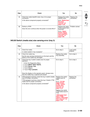 Page 305Diagnostic information2-189
7510
Go Back Previous
Next
943.00 Switch (media size) size sensing error (tray 3)
5Check the media feed/lift motor (tray 2) for proper 
connection.
Is the above component properly connected?Replace the media 
feed/lift motor.
Go to “Media feed 
lift motor 
removal” on 
page 4-120.Replace the 
connection.
6Perform a POR.
Does the error continue when the power is turned off/on?Replace the upper 
printer engine card 
assembly.
Go to “Upper 
printer engine 
card assembly 
removal”...