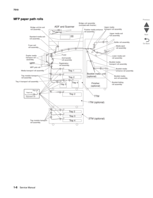 Page 381-6Service Manual 7510
Go Back Previous
Next
MFP paper path rolls
Tr a y  2
1TM (optional)
Media transport roll assembly
Tr a y  2
Tr a y  3
Tr a y  4
ADF and Scanner
MPF
Tr a y  1
Tr a y  2
Tr a y  3Tr a y  4
3TM (optional)
Finisher
(optional) Booklet maker unit
(optional)
Standard media exit
roll assembly
Fuser exit
roll assembly
Duplex media
transport roll
assembly
2nd transfer
roll assembly
Bridge unit assembly
(included with finisher)
Tray module transport
roll assembly
TTM
Pick roll
Feed roll...