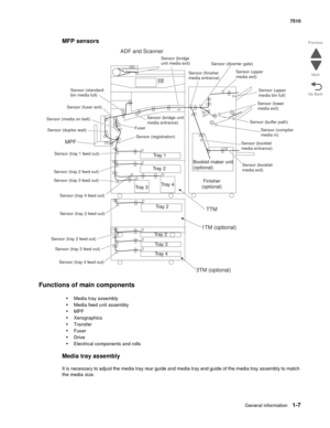 Page 39General information1-7
7510
Go Back Previous
Next
MFP sensors
Functions of main components
•Media tray assembly
•Media feed unit assembly
•MPF 
•Xerographics 
•Transfer
•Fuser
•Drive
•Electrical components and rolls
Media tray assembly 
It is necessary to adjust the media tray rear guide and media tray end guide of the media tray assembly to match 
the media size. 
ADF and Scanner
MPF
Tr a y  1
Sensor (fuser exit)
Sensor (media on belt)
Sensor (duplex wait)
Sensor (tray 1 feed out)Sensor...