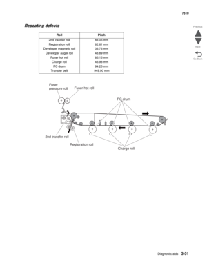 Page 431Diagnostic aids3-51
7510
Go Back Previous
Next
Repeating defects
Roll Pitch
2nd transfer roll 83.05 mm
Registration roll 62.61 mm 
Developer magnetic roll 33.76 mm 
Developer auger roll 43.89 mm
Fuser hot roll 85.15 mm
Charge roll 43.98 mm 
PC drum 94.25 mm 
Transfer belt 949.00 mm
Fuser
pressure rollFuser hot roll
2nd transfer roll
Registration rollPC drum
Charge roll 