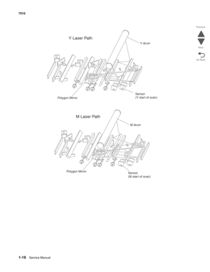 Page 481-16Service Manual 7510
Go Back Previous
Next
Y Laser Path
Polygon MirrorY drum
Sensor
(Y start of scan)
M Laser Path
Polygon MirrorM drum
Sensor
(M start of scan) 