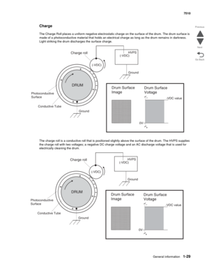 Page 61General information1-29
7510
Go Back Previous
Next
Charge
The Charge Roll places a uniform negative electrostatic charge on the surface of the drum. The drum surface is 
made of a photoconductive material that holds an electrical charge as long as the drum remains in darkness. 
Light striking the drum discharges the surface charge.
The charge roll is a conductive roll that is positioned slightly above the surface of the drum. The HVPS supplies 
the charge roll with two voltages; a negative DC charge...