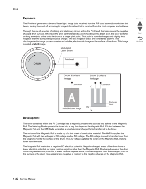 Page 621-30Service Manual 7510
Go Back Previous
Next
Exposure
The Printhead generates a beam of laser light. Image data received from the RIP card assembly modulates this 
beam, turning it on and off according to image information that is received from the host computer and software.
Through the use of a series of rotating and stationary mirrors within the Printhead, the beam scans the negative 
charged drum surface. Whenever the print controller sends a command to print a black pixel, the laser switches 
on...
