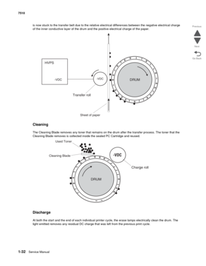 Page 641-32Service Manual 7510
Go Back Previous
Next
is now stuck to the transfer belt due to the relative electrical differences between the negative electrical charge 
of the inner conductive layer of the drum and the positive electrical charge of the paper.
Cleaning 
The Cleaning Blade removes any toner that remains on the drum after the transfer process. The toner that the 
Cleaning Blade removes is collected inside the sealed PC Cartridge and reused.
Discharge
At both the start and the end of each...