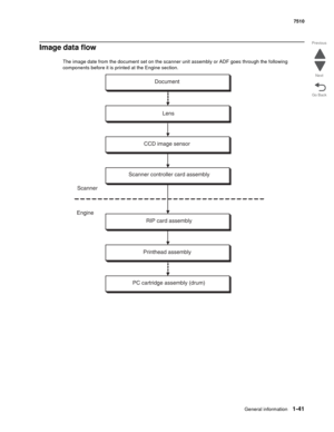 Page 73General information1-41
7510
Go Back Previous
Next
Image data flow
The image date from the document set on the scanner unit assembly or ADF goes through the following 
components before it is printed at the Engine section.
Lens
CCD image sensor
Scanner controller card assembly
Scanner
Engine
RIP card assembly
Printhead assembly
PC cartridge assembly (drum)Document 