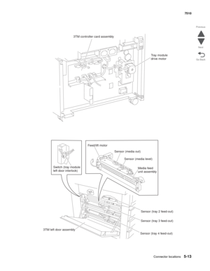 Page 727Connector locations5-13
7510
Go Back Previous
Next
3TM controller card assembly
Tray module
drive motor
Switch (tray module
left door interlock)Feed/lift motor
Sensor (media out)
Sensor (media level)
Media feed
unit assembly
Sensor (tray 2 feed-out)
Sensor (tray 3 feed-out)
Sensor (tray 4 feed-out) 3TM left door assembly 