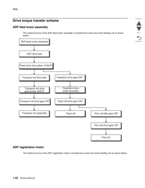 Page 741-42Service Manual 7510
Go Back Previous
Next
Drive torque transfer scheme
ADF feed motor assembly
The rotational force of the ADF feed motor assembly is transferred to each document feeding roll as shown 
below.
ADF registration motor
The rotational force of the ADF registration motor is transferred to each document feeding roll as shown below.
ADF feed motor assembly
ADF drive belt
Feed drive rear pulley 14/32/37
Transport roll drive beltFeed/pick drive gear 20T
Transport roll drive
gear/pulley...