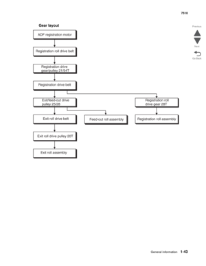 Page 75General information1-43
7510
Go Back Previous
Next
Gear layout
ADF registration motor
Registration roll drive belt
Registration drive
gear/pulley 21/54T
Registration drive belt
Exit/feed-out drive
pulley 25/28Registration roll
drive gear 28T
Exit roll drive belt
Feed-out roll assemblyRegistration roll assembly
Exit roll drive pulley 20T
Exit roll assembly 