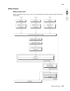 Page 89General information1-57
7510
Go Back Previous
Next
Media transport 
Media transport path
Media is supplied from tray 2, tray 3 or tray 4, and is transported to the printer along the media transport path 
shown below.
Pick rollPick roll
Separation rollSeparation roll
Feed roll
Transfer belt 2nd transfer roll assembly
Heat roll
Pressure roll
Fuser unit ASM
Standard media
exit roll assembly
Duplex media transport roll ASM
Duplex mediaCenter transport
roll ASM
Tray 3Tray 4
Feed roll
Tray module media...