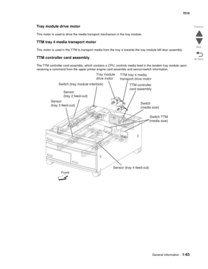 Page 95General information1-63
7510
Go Back Previous
Next
Tray module drive motor 
This motor is used to drive the media transport mechanism in the tray module.
TTM tray 4 media transport motor
This motor is used in the TTM to transport media from the tray 4 towards the tray module left door assembly.
TTM controller card assembly
The TTM controller card assembly, which contains a CPU, controls media feed in the tandem tray module upon 
receiving a command from the upper printer engine card assembly and...