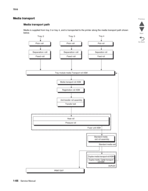 Page 981-66Service Manual 7510
Go Back Previous
Next
Media transport 
Media transport path
Media is supplied from tray 3 or tray 4, and is transported to the printer along the media transport path shown 
below.
Pick rollPick roll
Separation rollSeparation roll
Feed roll
Transfer belt 2nd transfer roll assembly
Heat roll
Pressure roll
Fuser unit ASM
Standard media
exit roll assembly
Duplex media transport roll ASM
Duplex mediaCenter transport
roll ASM
Tray 3Tray 4
Feed roll
Tray module media Transport roll ASM...