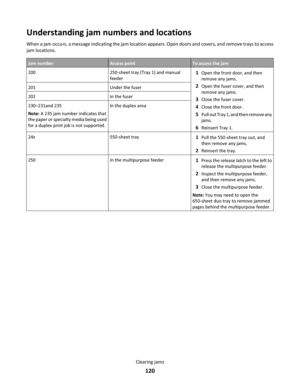 Page 120Understanding jam numbers and locations
When a jam occurs, a message indicating the jam location appears. Open doors and covers, and remove trays to access
jam locations.
Jam numberAccess pointTo access the jam
200250-sheet tray (Tray 1) and manual
feeder1Open the front door, and then
remove any jams.
2Open the fuser cover, and then
remove any jams.
3Close the fuser cover.
4Close the front door.
5Pull out Tray 1, and then remove any
jams.
6Reinsert Tray 1.
201Under the fuser
202In the fuser
230–231and...