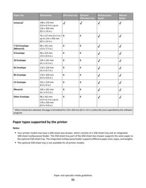 Page 51Paper sizeDimensions250-sheet trayOptional
550-sheet trayMultipurpose
feederManual
feeder
Universal*148 x 210 mm
(5.8 x 8.3 in.) up to
216 x 356 mm
(8.5 x 14 in.)
76 x 127 mm (3 x 5 in.)
up to 216 x 356 mm
(8.5 x 14 in.)XX
7 3/4 Envelope
(Monarch)98 x 191 mm
(3.9 x 7.5 in.)XX
9 Envelope98 x 225 mm
(3.9 x 8.9 in.)XX
10 Envelope105 x 241 mm
(4.1 x 9.5 in.)XX
DL Envelope110 x 220 mm
(4.3 x 8.7 in.)XX
B5 Envelope176 x 250 mm
(6.9 x 9.8 in.)XX
C5 Envelope162 x 229 mm
(6.4 x 9 in.)XX
Monarch105 x 241 mm
(4.1 x...