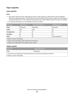 Page 54Paper capacities
Input capacities
Notes:
Your printer model may have a 650-sheet duo drawer, which consists of a 550-sheet tray and an integrated
100-sheet multipurpose feeder. The 550-sheet tray part of the 650-sheet duo drawer supports the same paper as
the optional 550-sheet tray. The integrated multipurpose feeder supports different paper sizes, types, and weights.
The optional 550-sheet tray is not available for all printer models.
Paper type250-sheet trayOptional 550-sheet trayMultipurpose tray...