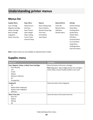 Page 64Understanding printer menus
Menus list
Supplies Menu Paper Menu Reports Network/Ports Settings
Cyan Cartridge
Magenta Cartridge
Yellow Cartridge
Black Cartridge
Imaging Kit
Waste Toner BoxDefault Source
Size/Type
Paper Texture
Paper Weight
Paper Loading
Custom Types
Universal SetupMenu Settings Page
Device Statistics
Network Setup Page
Print Fonts
Print Defects
Asset ReportActive NIC
Network Menu
USB Menu
Wireless MenuGeneral Settings
Setup Menu
Finishing Menu
Quality Menu
Utilities Menu
PDF Menu...