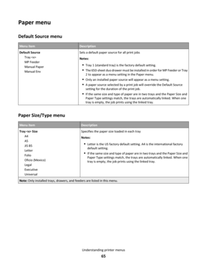 Page 65Paper menu
Default Source menu
Menu itemDescription
Default Source
Tray 
MP Feeder
Manual Paper
Manual EnvSets a default paper source for all print jobs
Notes:
Tray 1 (standard tray) is the factory default setting.
The 650-sheet duo drawer must be installed in order for MP Feeder or Tray
2 to appear as a menu setting in the Paper menu.
Only an installed paper source will appear as a menu setting.
A paper source selected by a print job will override the Default Source
setting for the duration of the print...