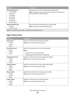 Page 68Menu itemDescription
Manual Envelope Size
7 3/4 Envelope
9 Envelope
10 Envelope
DL Envelope
B5 Envelope
C5 Envelope
Other EnvelopeSpecifies the size of the envelope being manually loaded
Note: 10 Envelope is the US factory default setting. DL Envelope is the
international factory default setting.
Manual Envelope Type
Envelope
Custom Type Specifies the type of envelope being manually loaded
Note: Envelope is the factory default setting.
Note: Only installed trays, drawers, and feeders are listed in this...