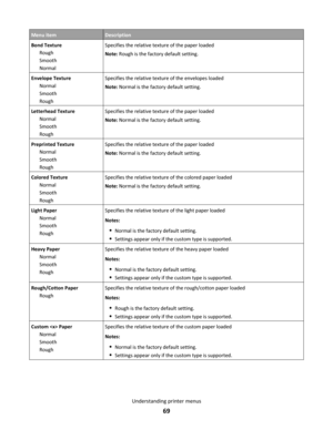 Page 69Menu itemDescription
Bond Texture
Rough
Smooth
NormalSpecifies the relative texture of the paper loaded
Note: Rough is the factory default setting.
Envelope Texture
Normal
Smooth
RoughSpecifies the relative texture of the envelopes loaded
Note: Normal is the factory default setting.
Letterhead Texture
Normal
Smooth
RoughSpecifies the relative texture of the paper loaded
Note: Normal is the factory default setting.
Preprinted Texture
Normal
Smooth
RoughSpecifies the relative texture of the paper loaded...