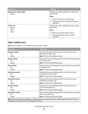 Page 71Menu itemsDefinition
Rough/Cotton Paper Weight
NormalIdentifies the relative weight of the rough/cotton
paper loaded
Notes:
Normal is the factory default setting.
Settings appear only if rough/cotton paper is
supported.
Custom 
Normal
Light
HeavyIdentifies the relative weight of the custom paper
type loaded
Notes:
Normal is the factory default setting.
Settings appear only if custom paper is
supported.
Paper Loading menu
Note: Certain options are not available on select printer models.
Menu...