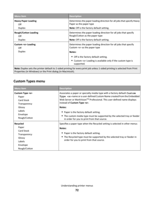 Page 72Menu itemDescription
Heavy Paper Loading
Off
DuplexDetermines the paper loading direction for all jobs that specify Heavy
Paper as the paper type
Note: Off is the factory default setting.
Rough/Cotton Loading
Off
DuplexDetermines the paper loading direction for all jobs that specify
Rough/Cotton as the paper type
Note: Off is the factory default setting.
Custom  Loading
Off
DuplexDetermines the paper loading direction for all jobs that specify
Custom  as the paper type
Notes:
Off is the factory default...